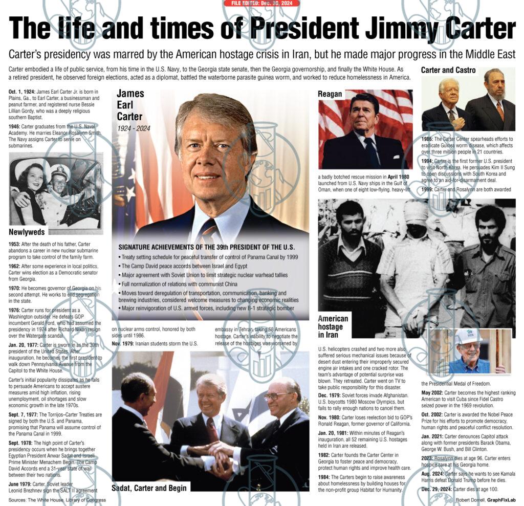 GraphFixLab | Jimmy Carter timeline